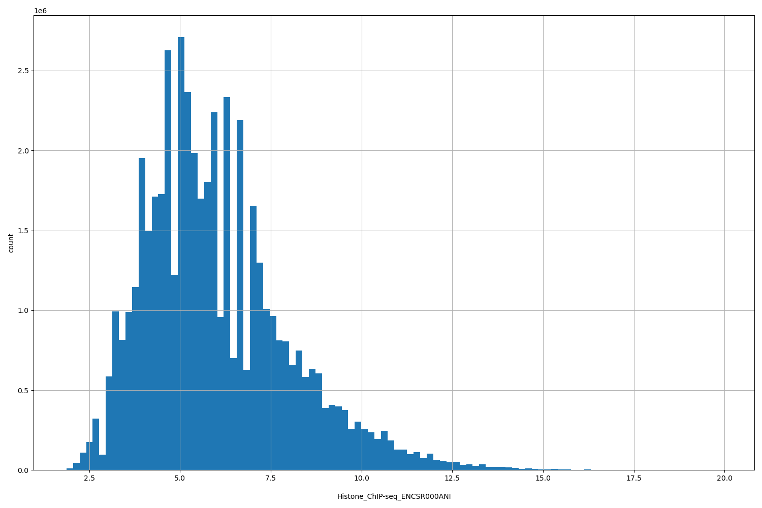 HISTOGRAM FOR Histone_ChIP-seq_ENCSR000ANI