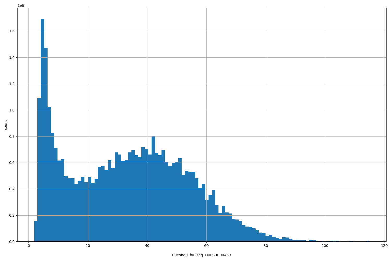 HISTOGRAM FOR Histone_ChIP-seq_ENCSR000ANK