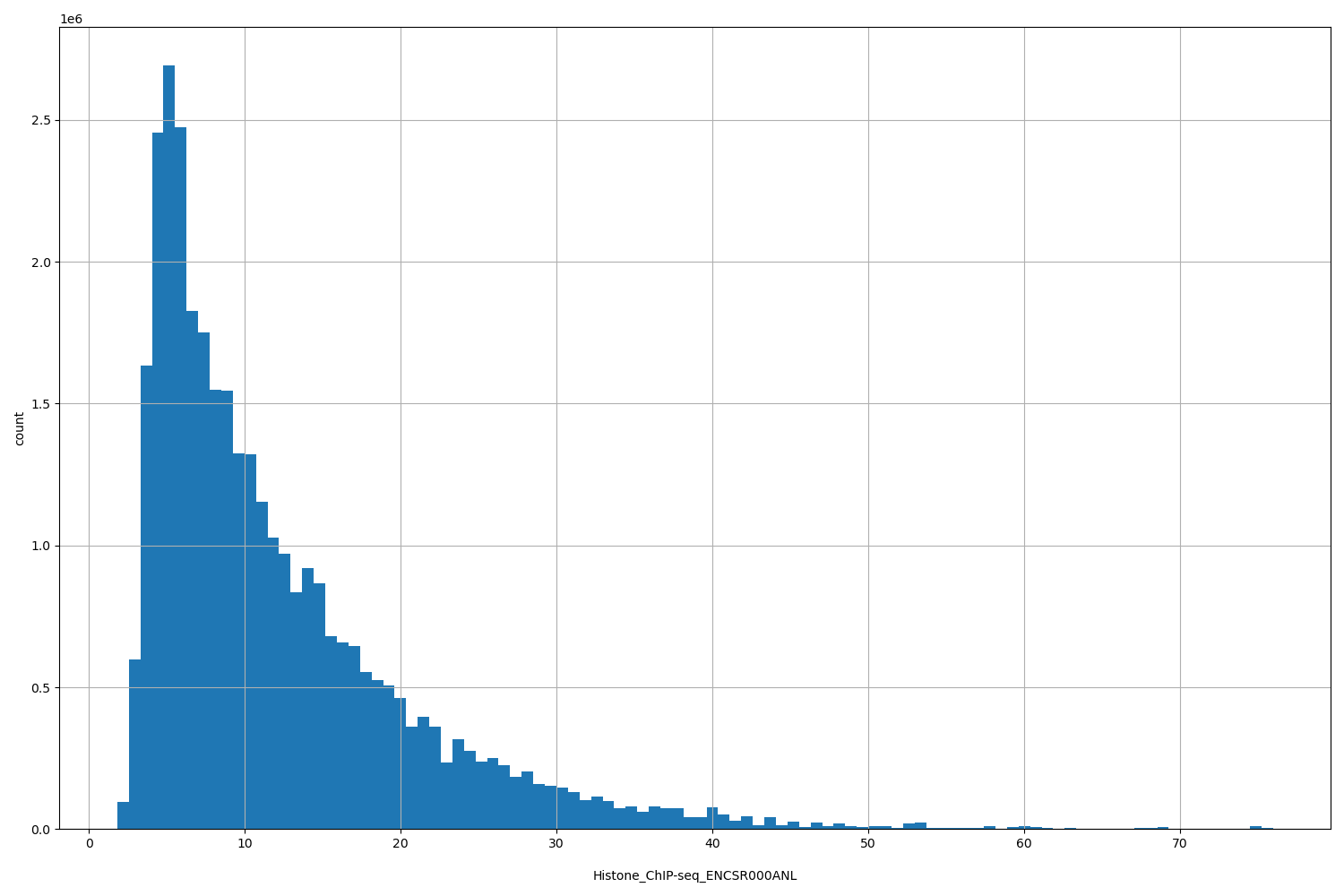HISTOGRAM FOR Histone_ChIP-seq_ENCSR000ANL