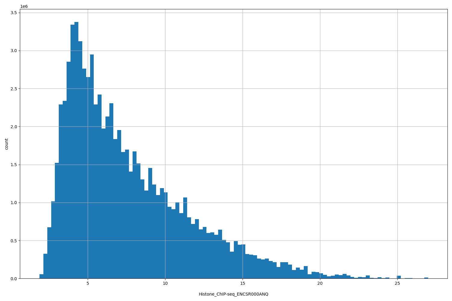 HISTOGRAM FOR Histone_ChIP-seq_ENCSR000ANQ