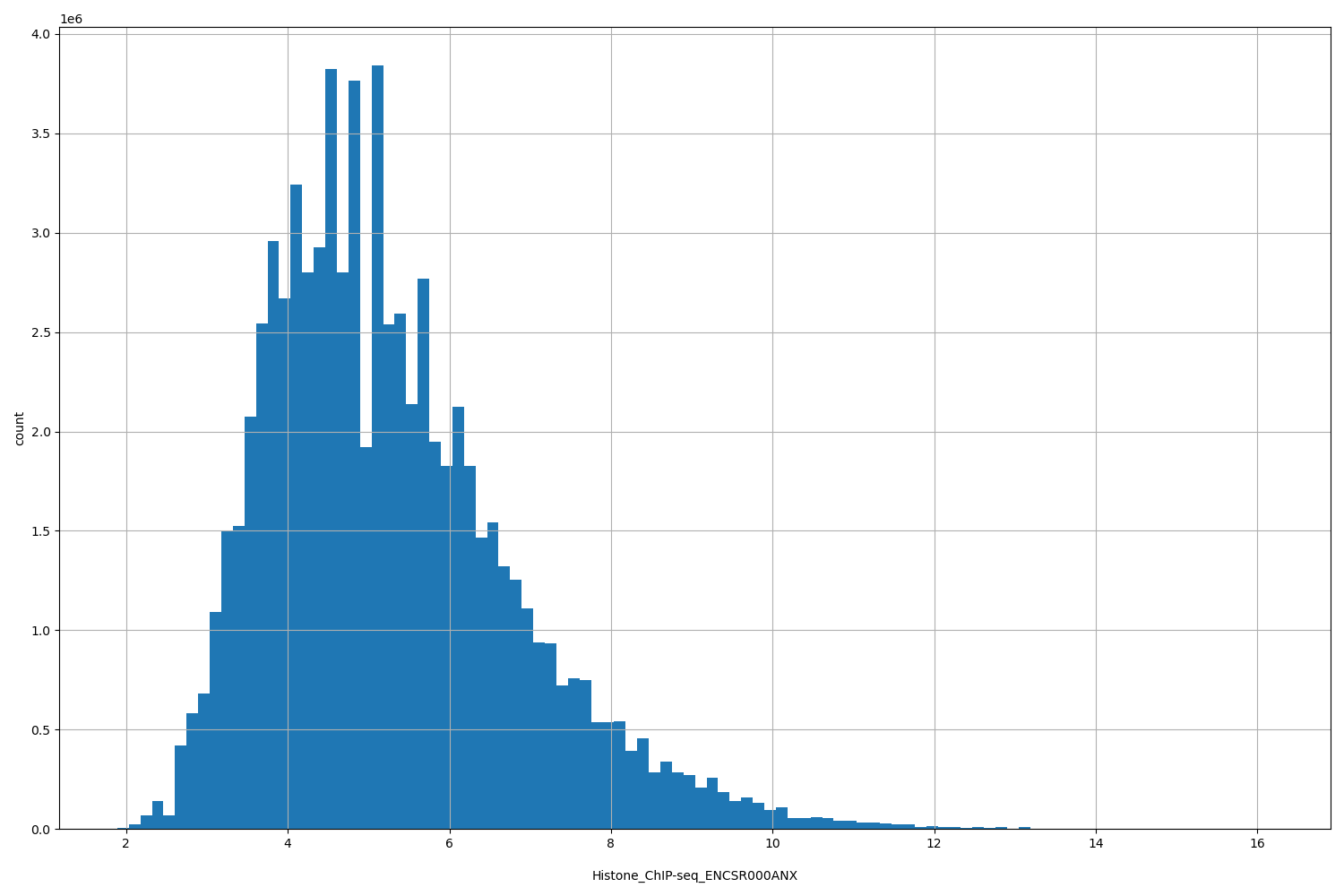 HISTOGRAM FOR Histone_ChIP-seq_ENCSR000ANX