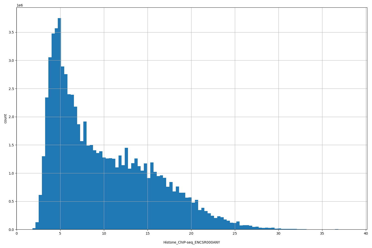 HISTOGRAM FOR Histone_ChIP-seq_ENCSR000ANY