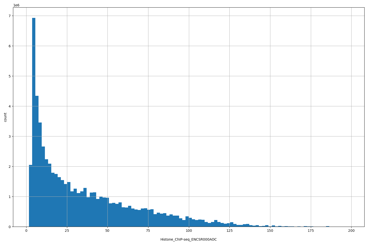 HISTOGRAM FOR Histone_ChIP-seq_ENCSR000AOC