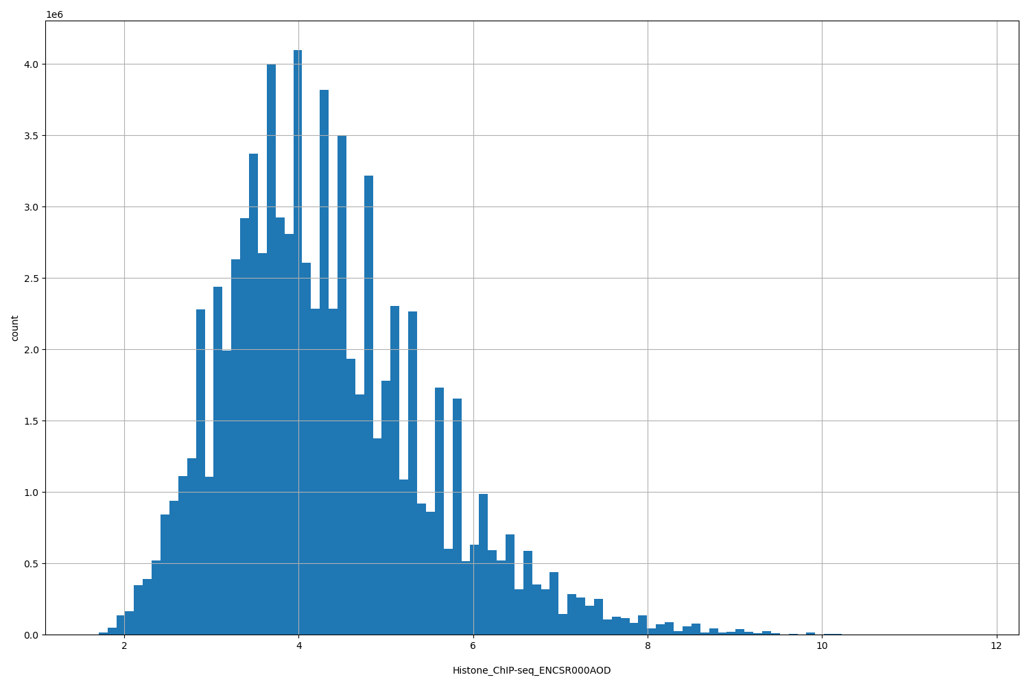 HISTOGRAM FOR Histone_ChIP-seq_ENCSR000AOD