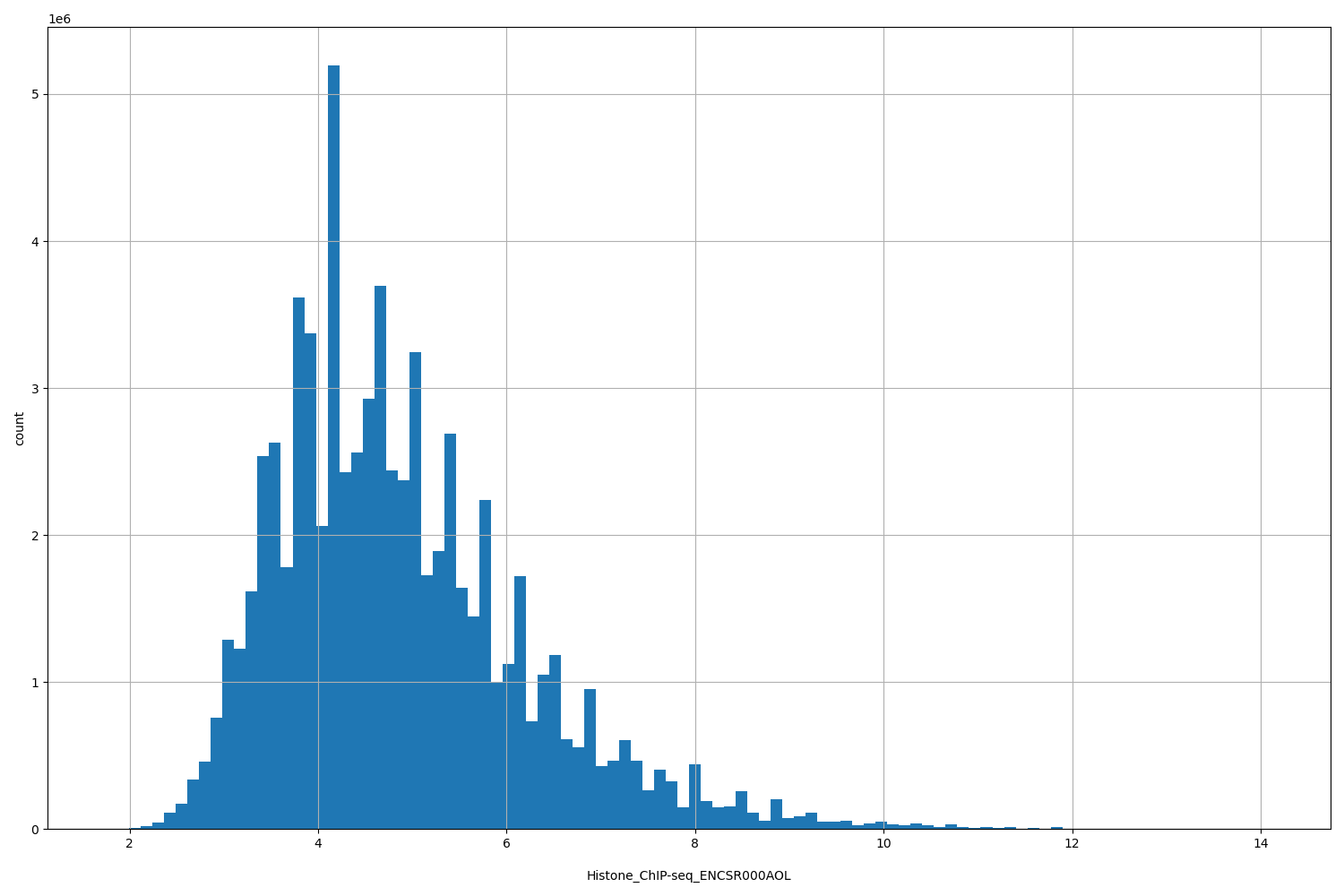 HISTOGRAM FOR Histone_ChIP-seq_ENCSR000AOL