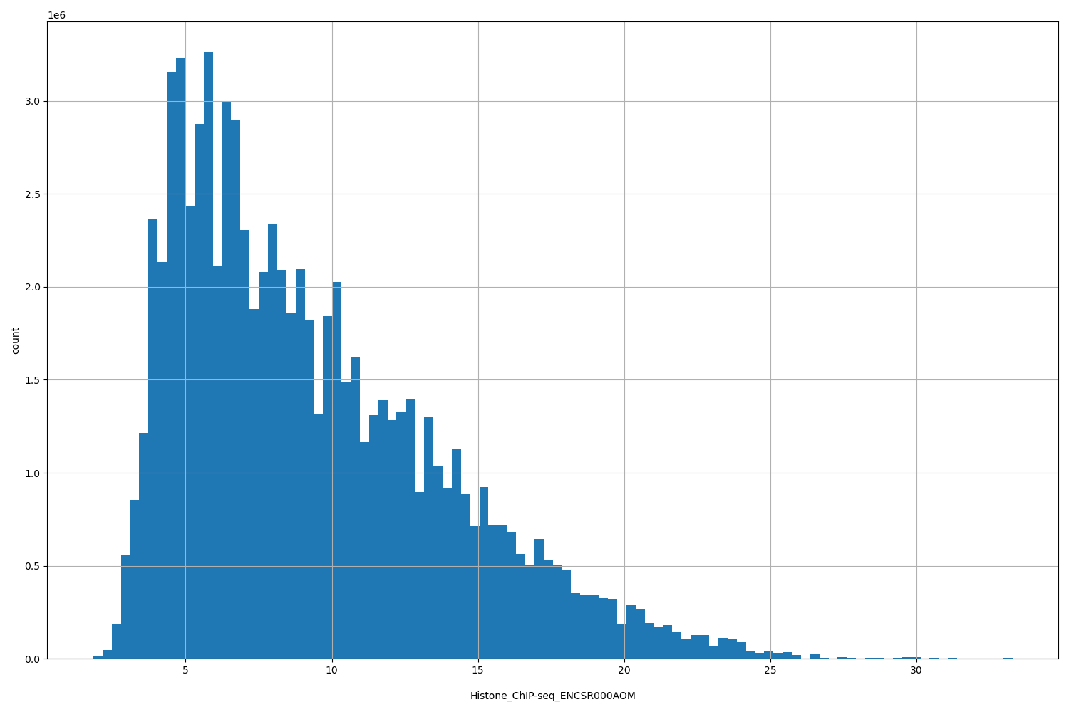 HISTOGRAM FOR Histone_ChIP-seq_ENCSR000AOM
