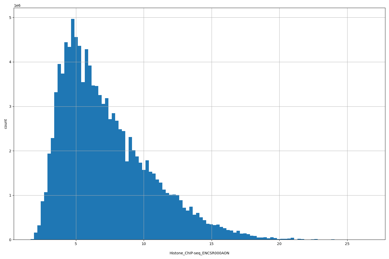 HISTOGRAM FOR Histone_ChIP-seq_ENCSR000AON