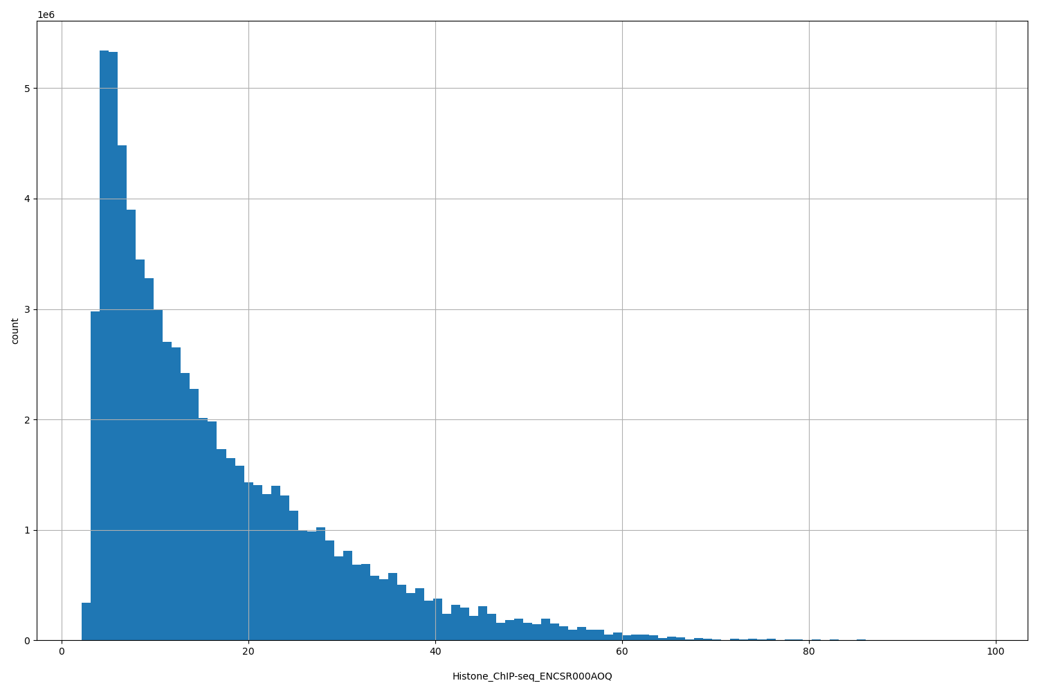 HISTOGRAM FOR Histone_ChIP-seq_ENCSR000AOQ