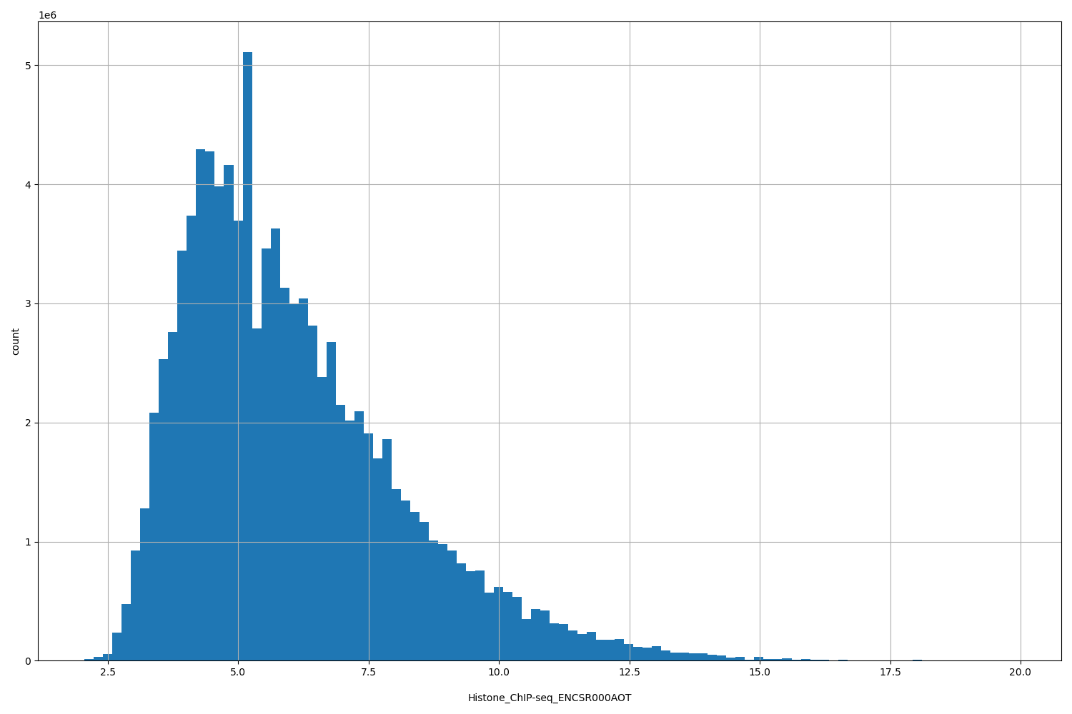 HISTOGRAM FOR Histone_ChIP-seq_ENCSR000AOT