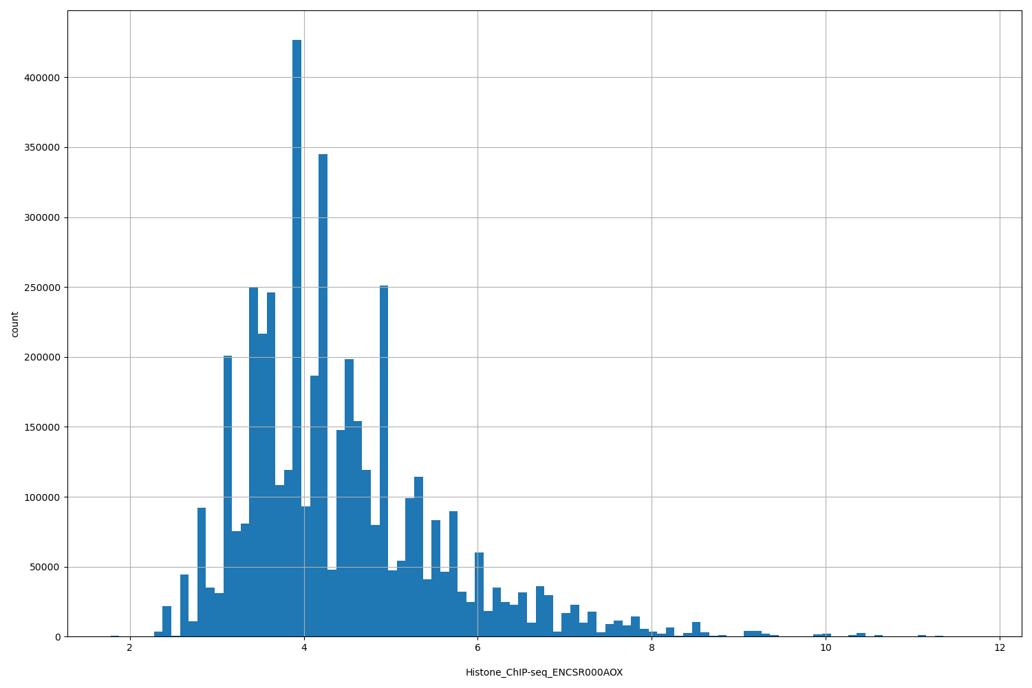HISTOGRAM FOR Histone_ChIP-seq_ENCSR000AOX