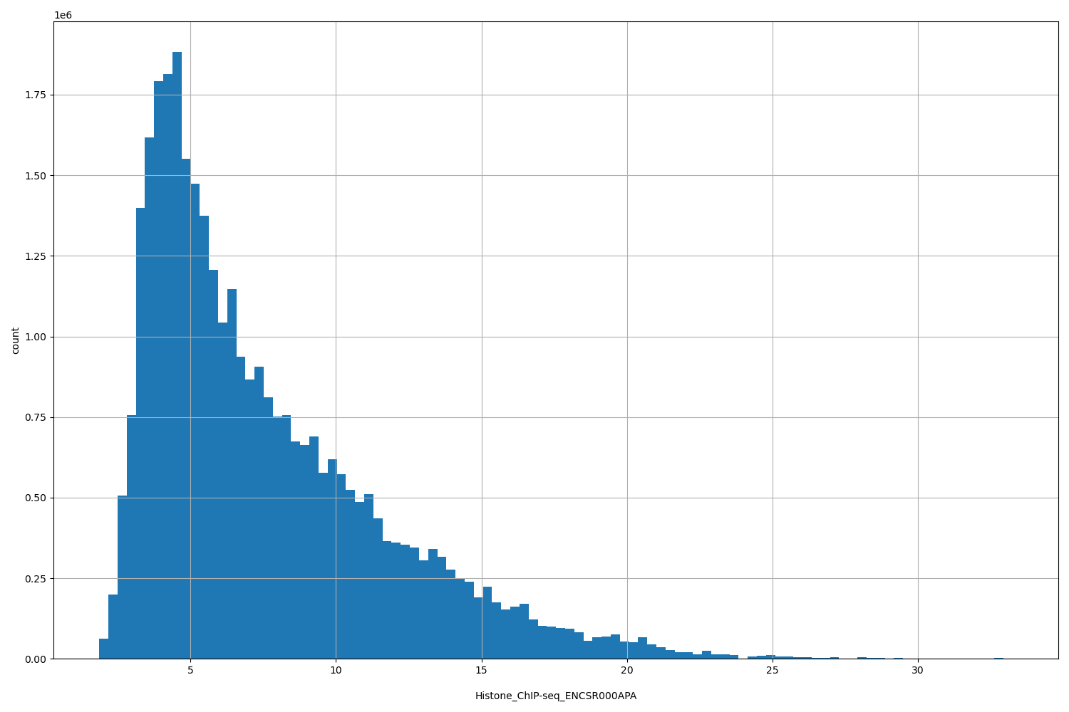 HISTOGRAM FOR Histone_ChIP-seq_ENCSR000APA