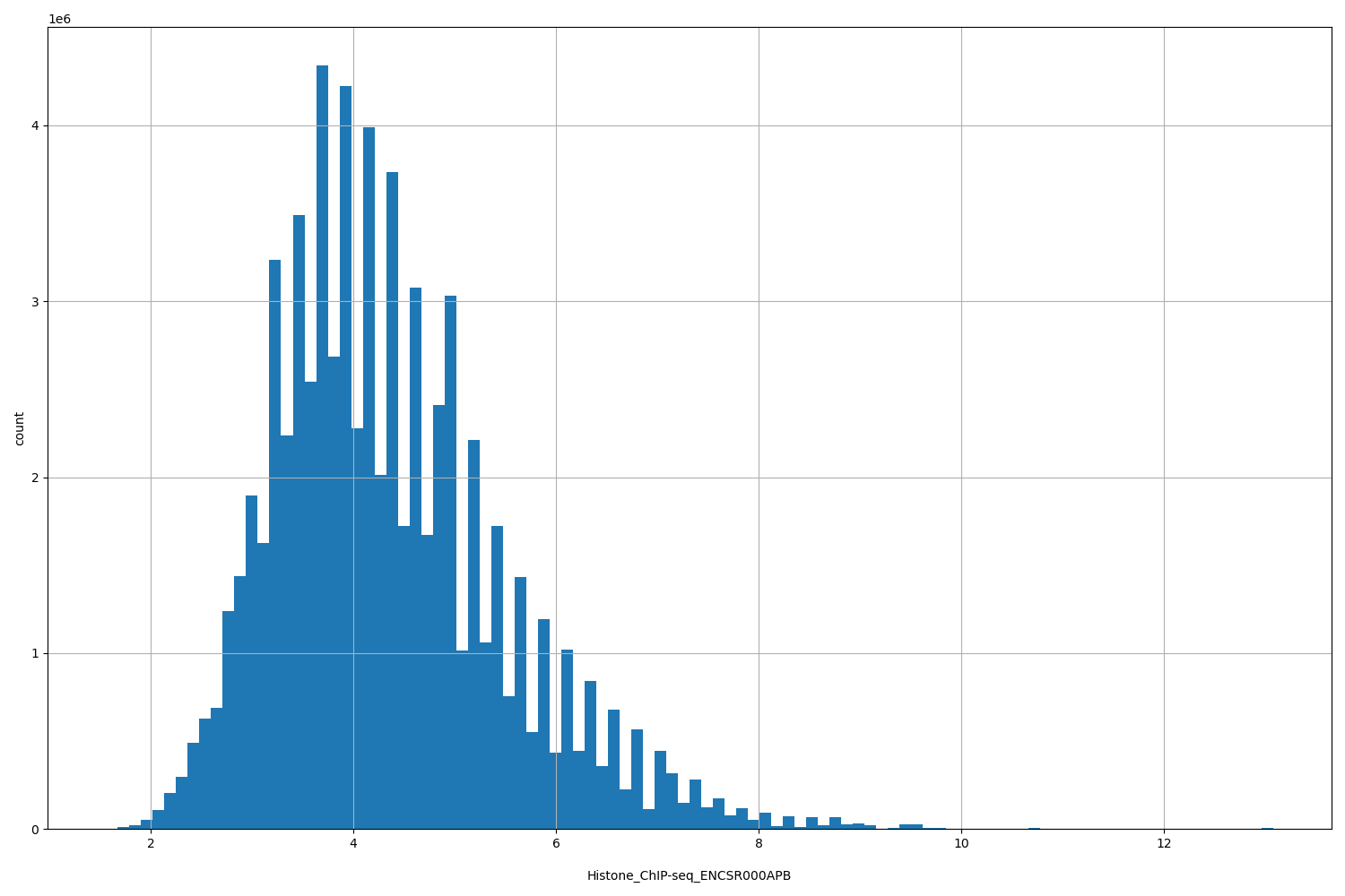 HISTOGRAM FOR Histone_ChIP-seq_ENCSR000APB