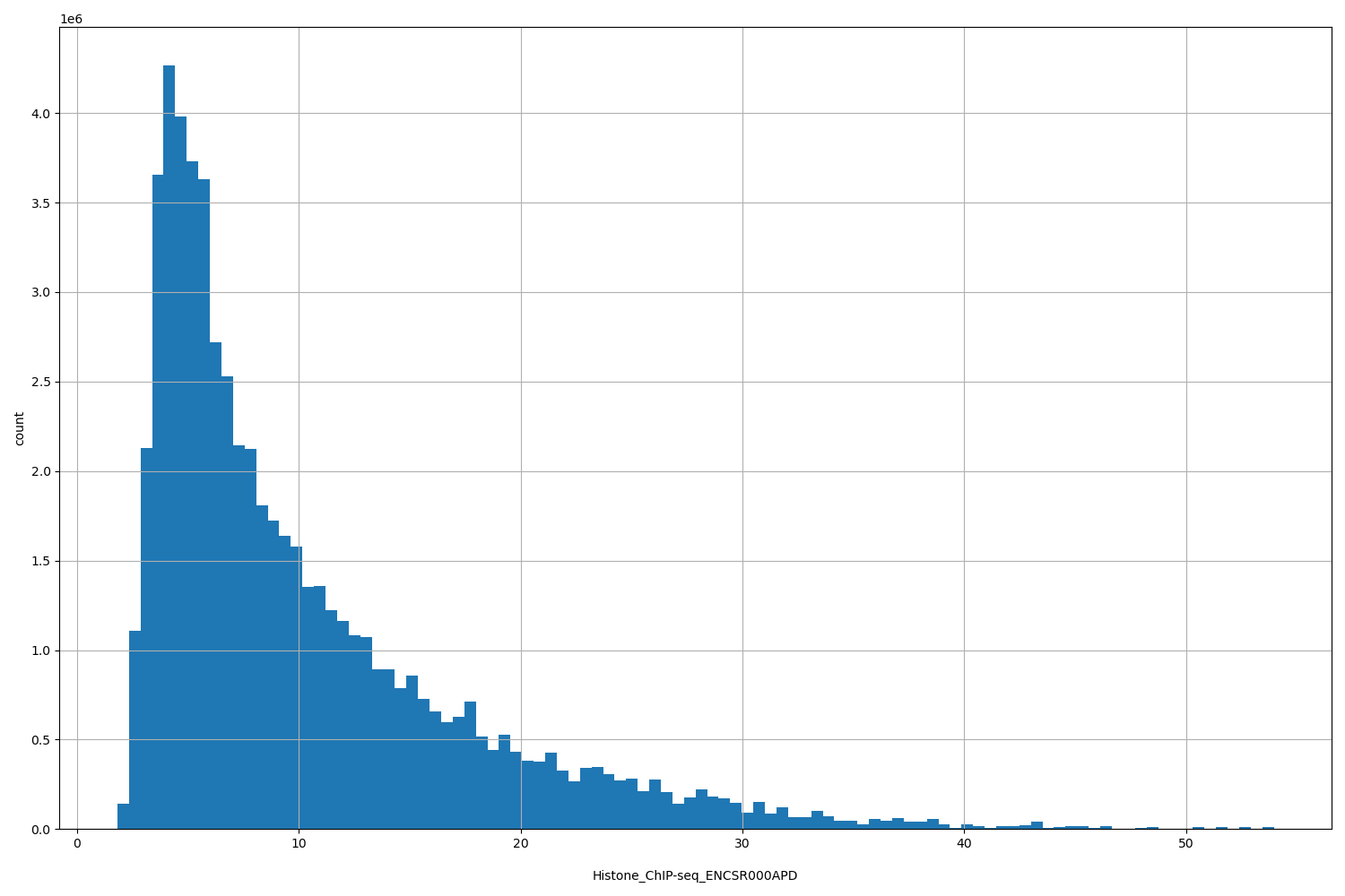 HISTOGRAM FOR Histone_ChIP-seq_ENCSR000APD