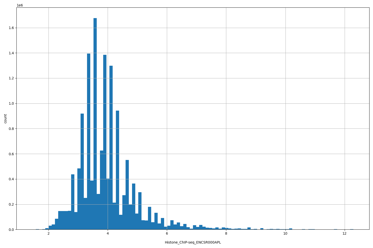 HISTOGRAM FOR Histone_ChIP-seq_ENCSR000APL