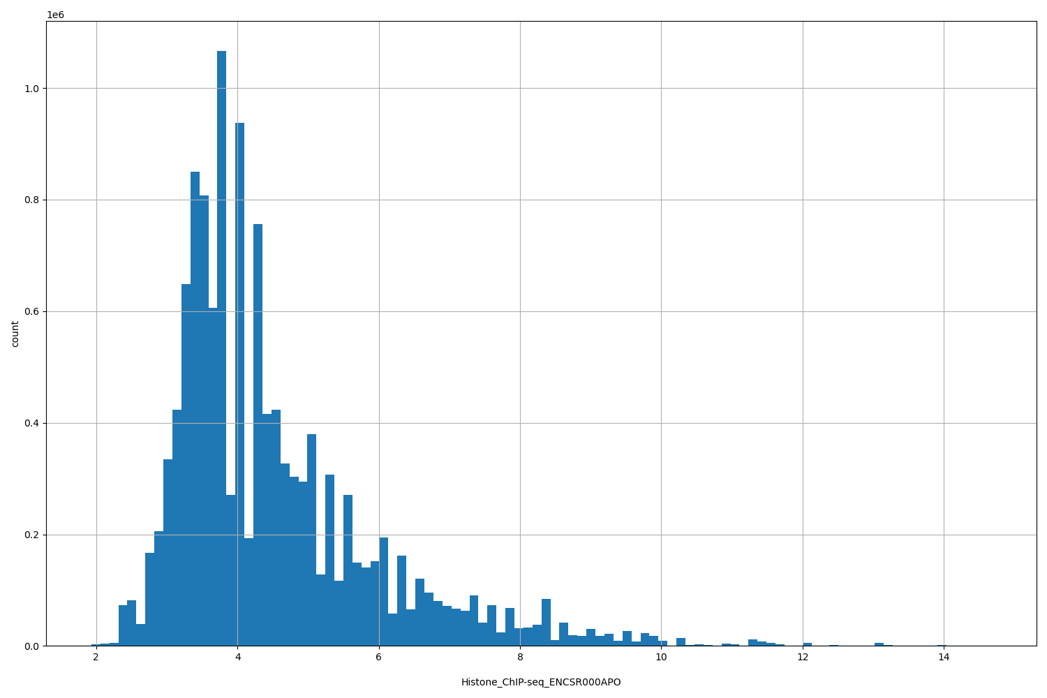 HISTOGRAM FOR Histone_ChIP-seq_ENCSR000APO