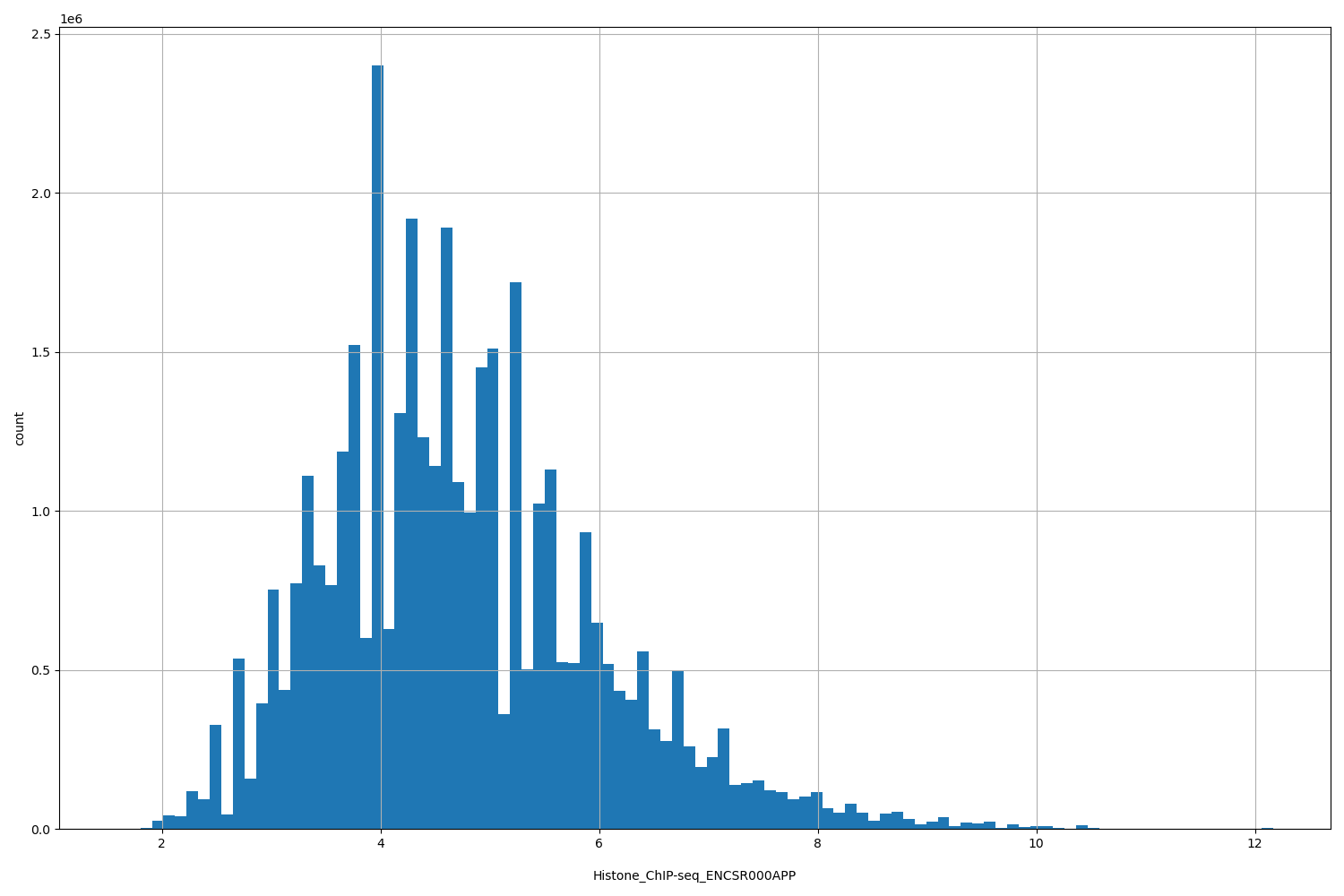 HISTOGRAM FOR Histone_ChIP-seq_ENCSR000APP