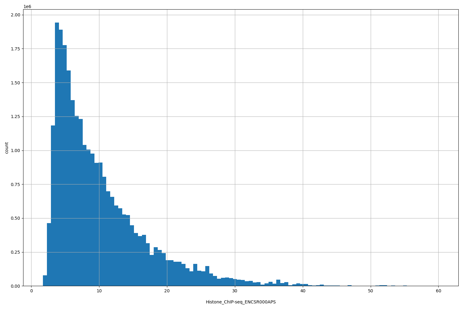 HISTOGRAM FOR Histone_ChIP-seq_ENCSR000APS