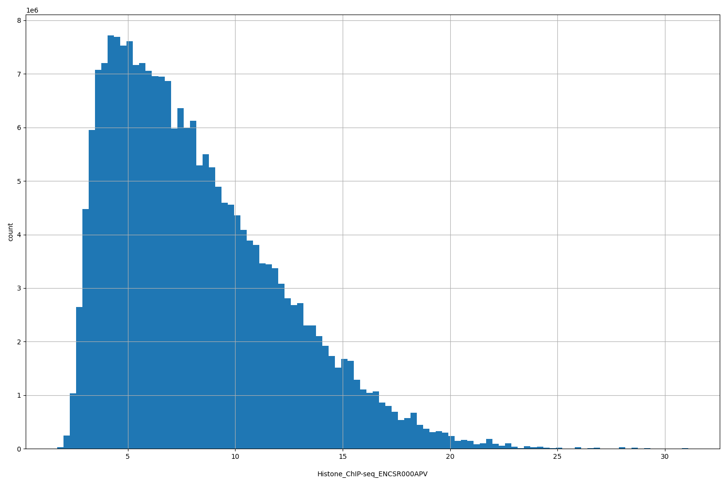 HISTOGRAM FOR Histone_ChIP-seq_ENCSR000APV