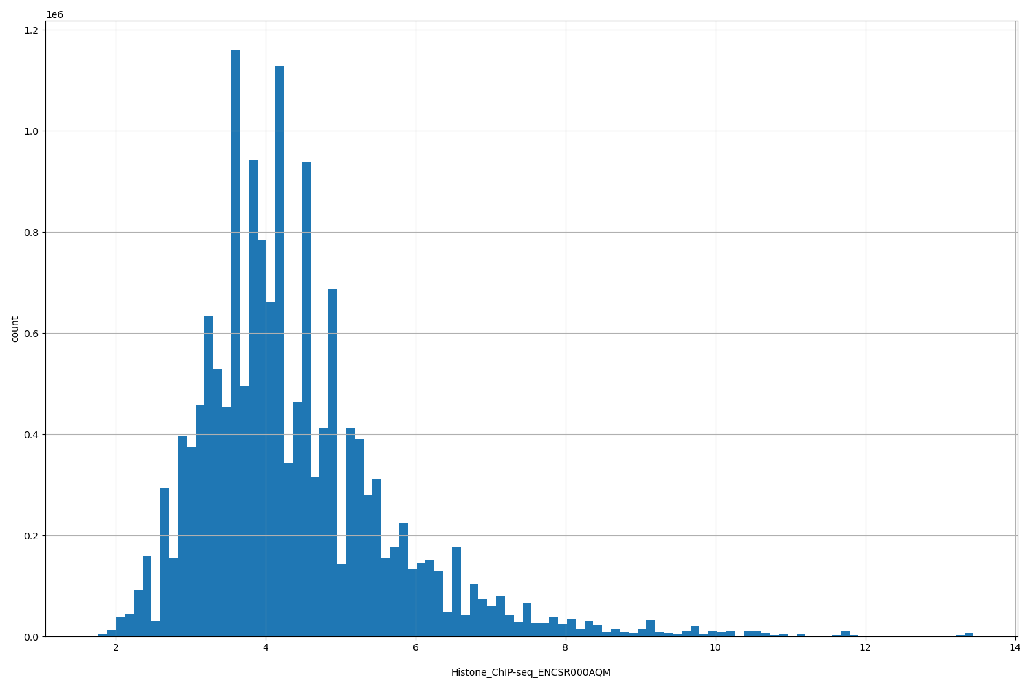 HISTOGRAM FOR Histone_ChIP-seq_ENCSR000AQM