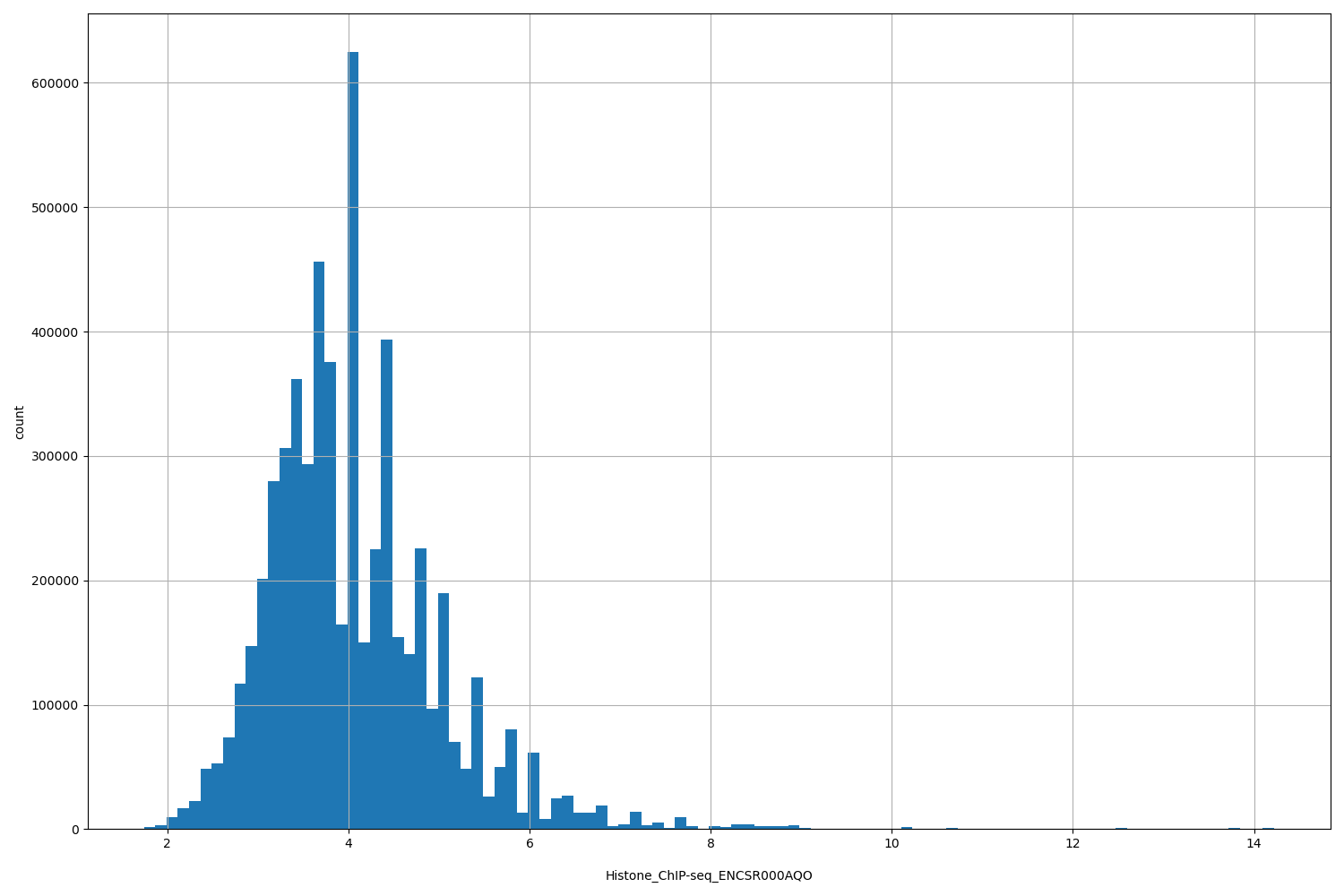 HISTOGRAM FOR Histone_ChIP-seq_ENCSR000AQO