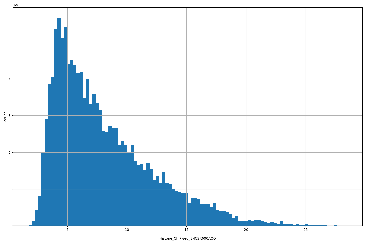 HISTOGRAM FOR Histone_ChIP-seq_ENCSR000AQQ