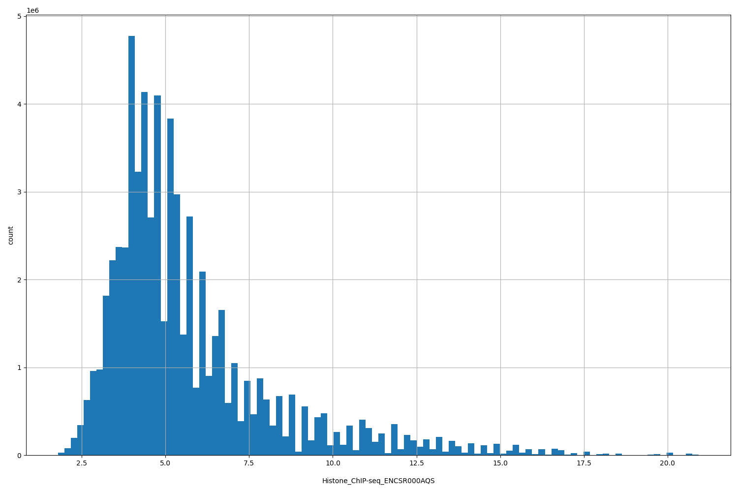 HISTOGRAM FOR Histone_ChIP-seq_ENCSR000AQS