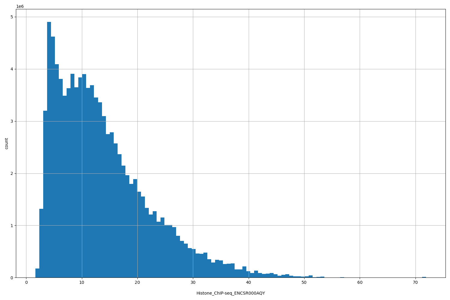 HISTOGRAM FOR Histone_ChIP-seq_ENCSR000AQY