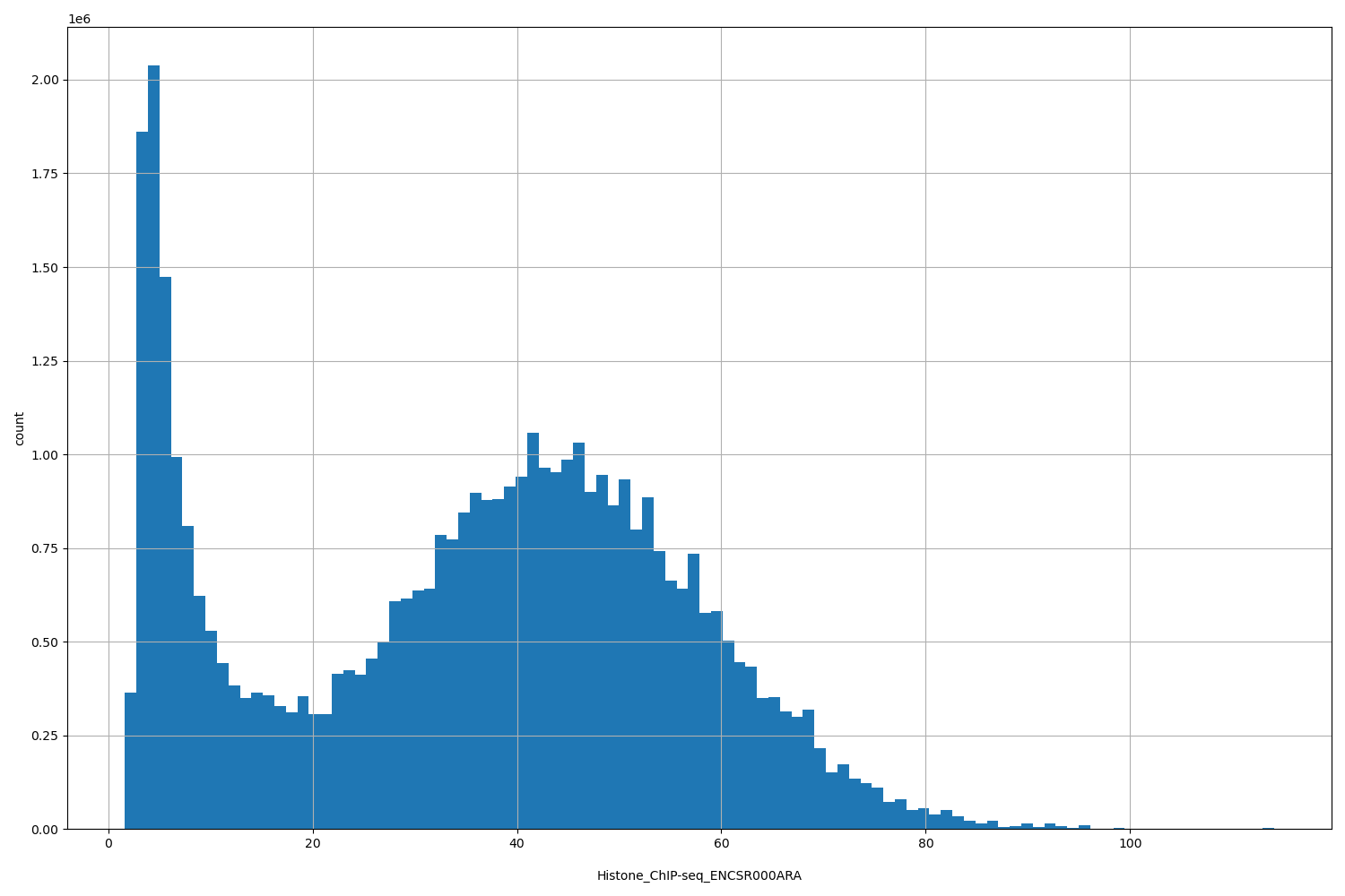 HISTOGRAM FOR Histone_ChIP-seq_ENCSR000ARA