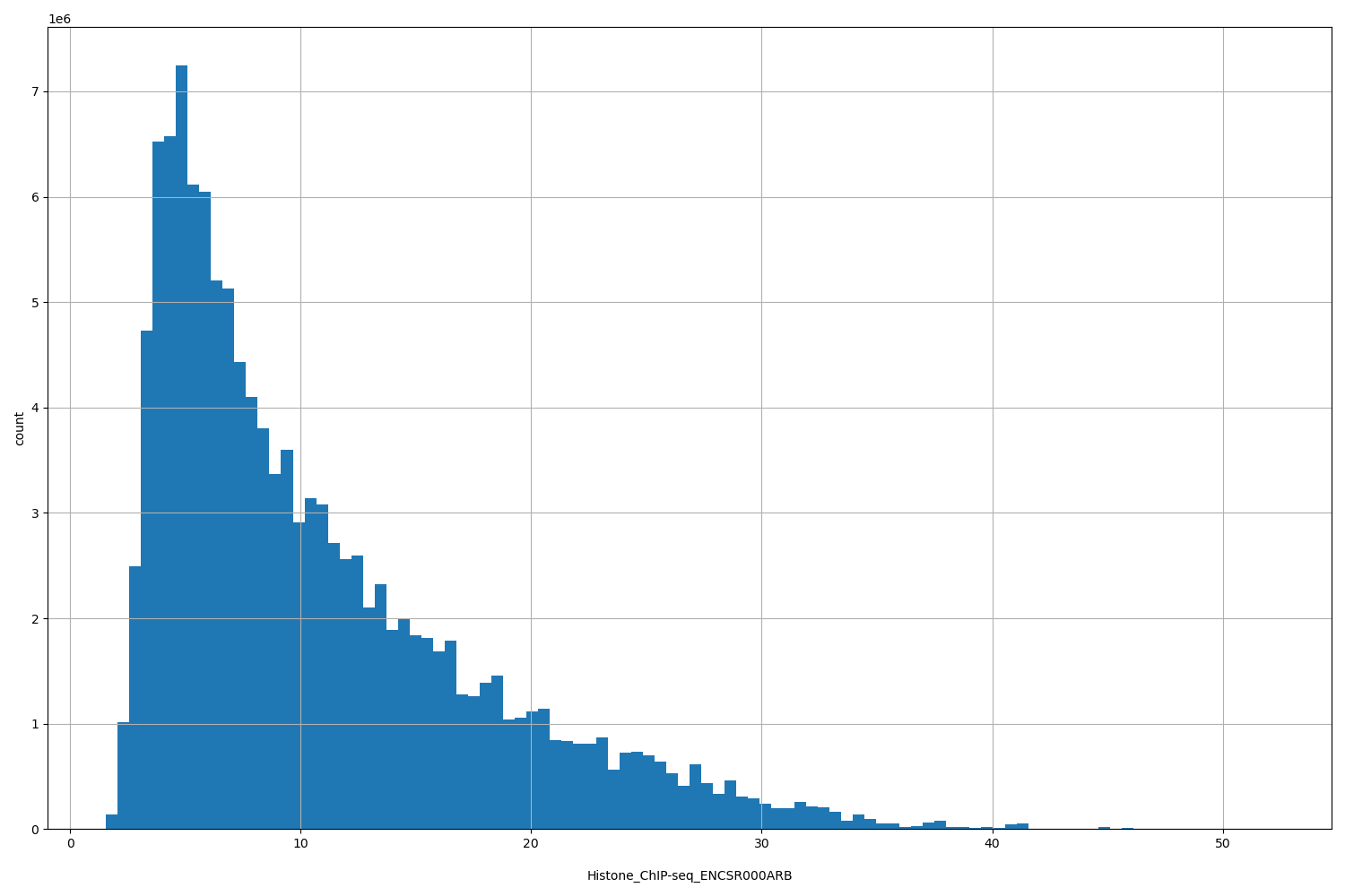 HISTOGRAM FOR Histone_ChIP-seq_ENCSR000ARB