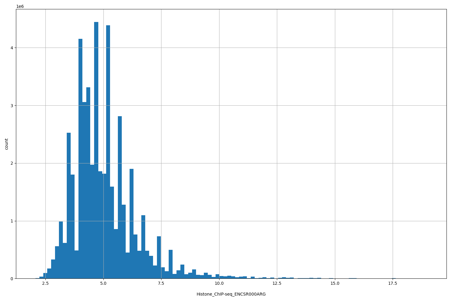 HISTOGRAM FOR Histone_ChIP-seq_ENCSR000ARG