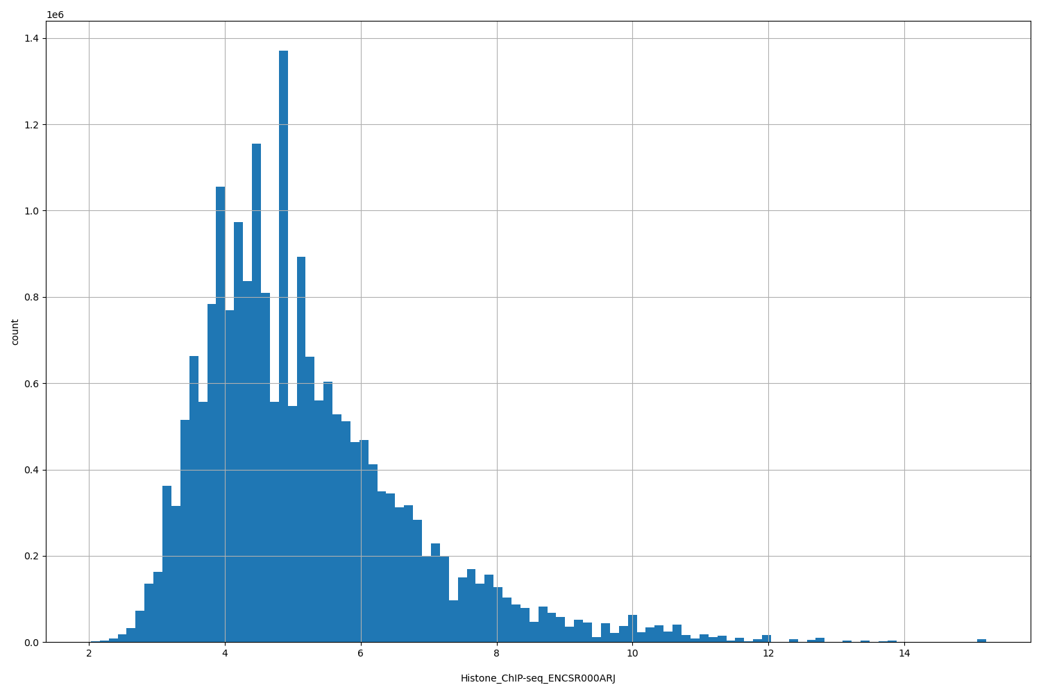 HISTOGRAM FOR Histone_ChIP-seq_ENCSR000ARJ