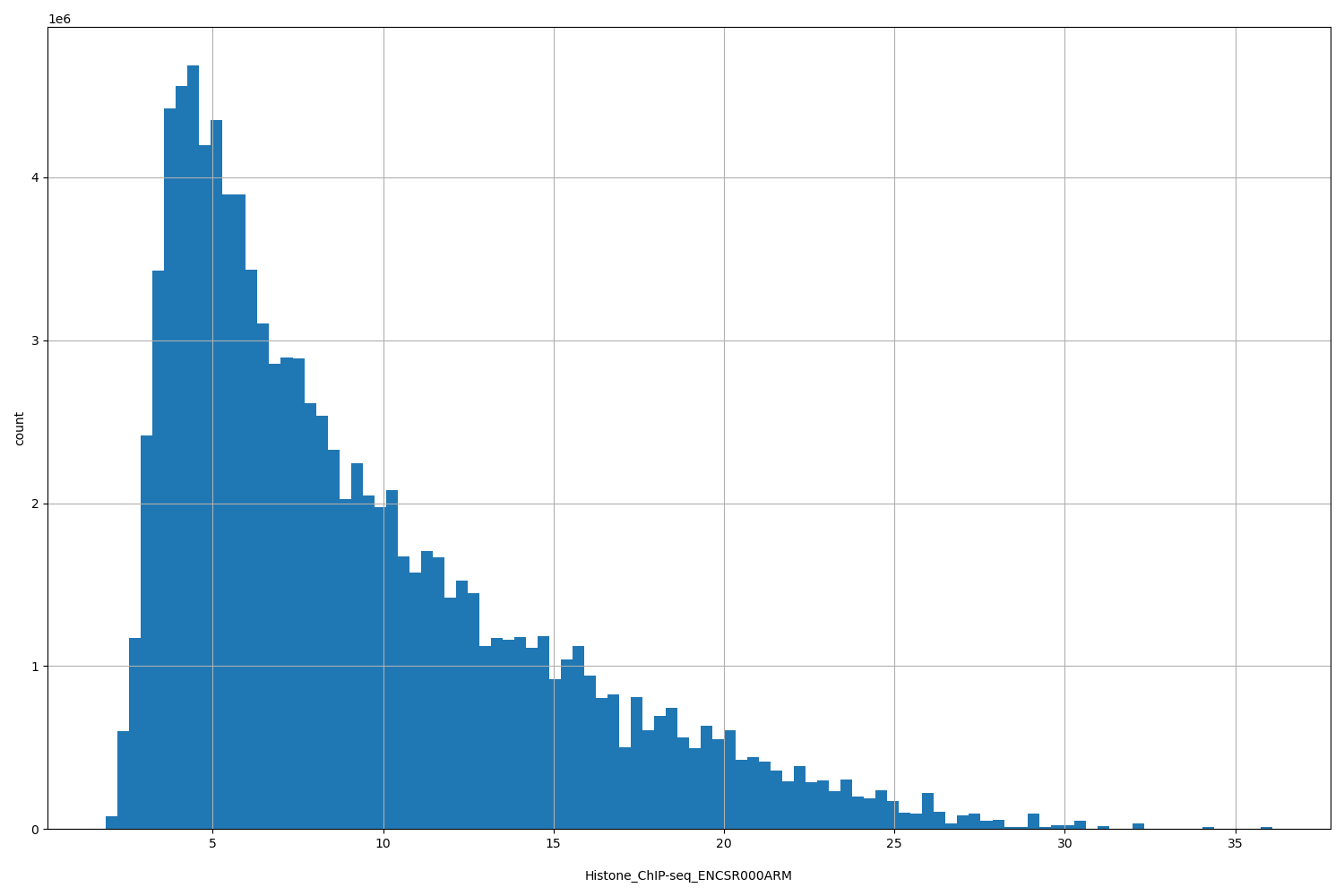 HISTOGRAM FOR Histone_ChIP-seq_ENCSR000ARM