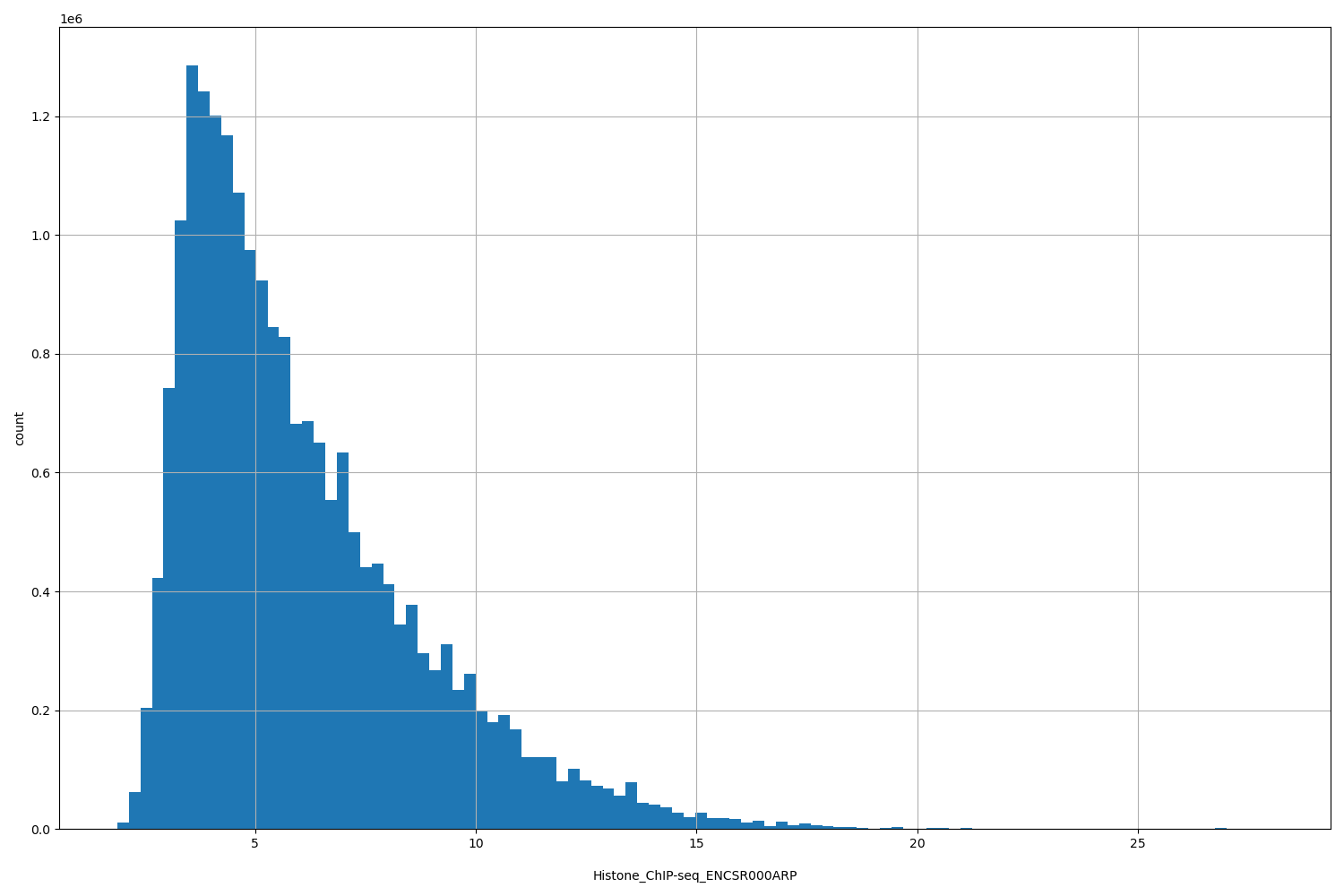 HISTOGRAM FOR Histone_ChIP-seq_ENCSR000ARP