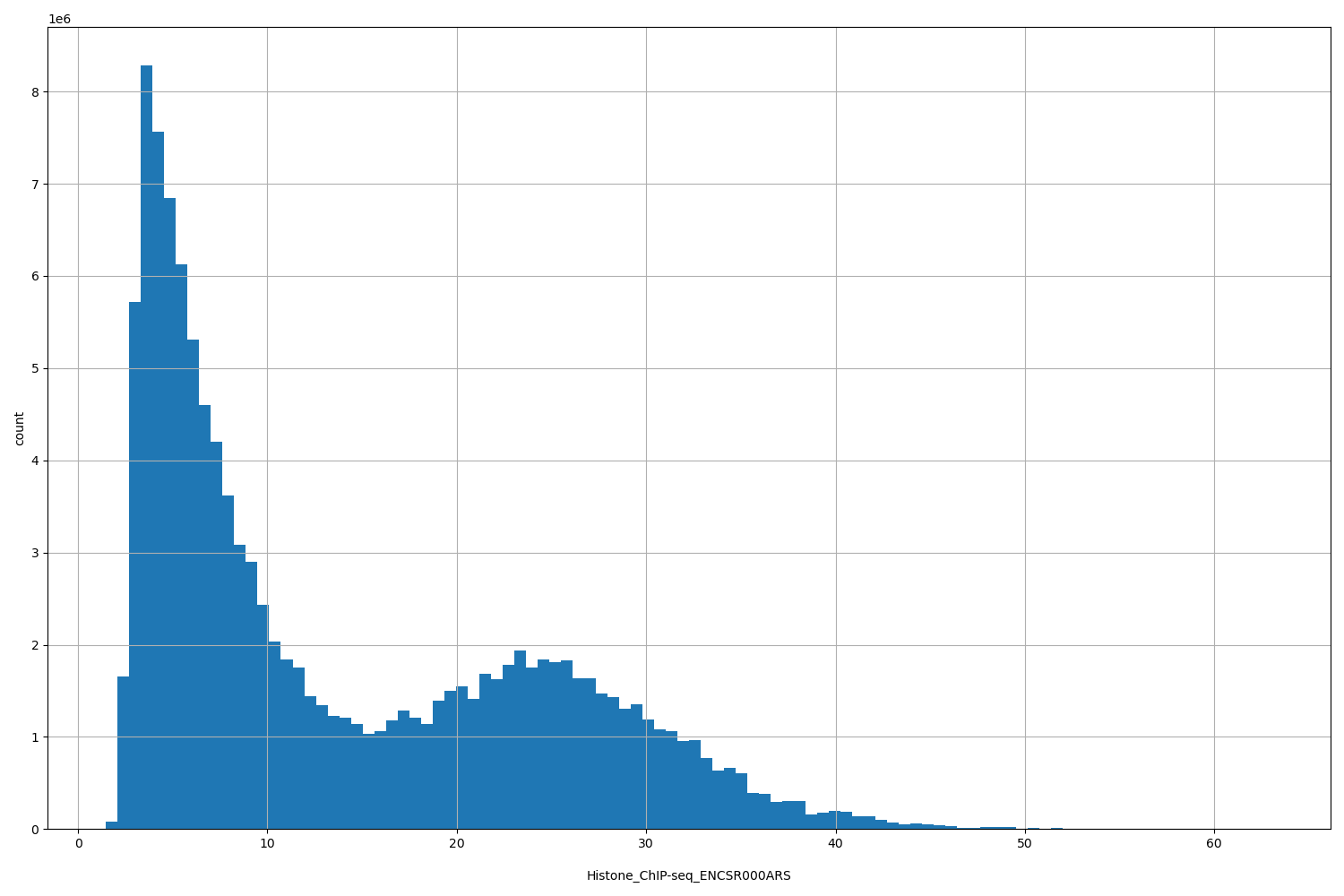 HISTOGRAM FOR Histone_ChIP-seq_ENCSR000ARS