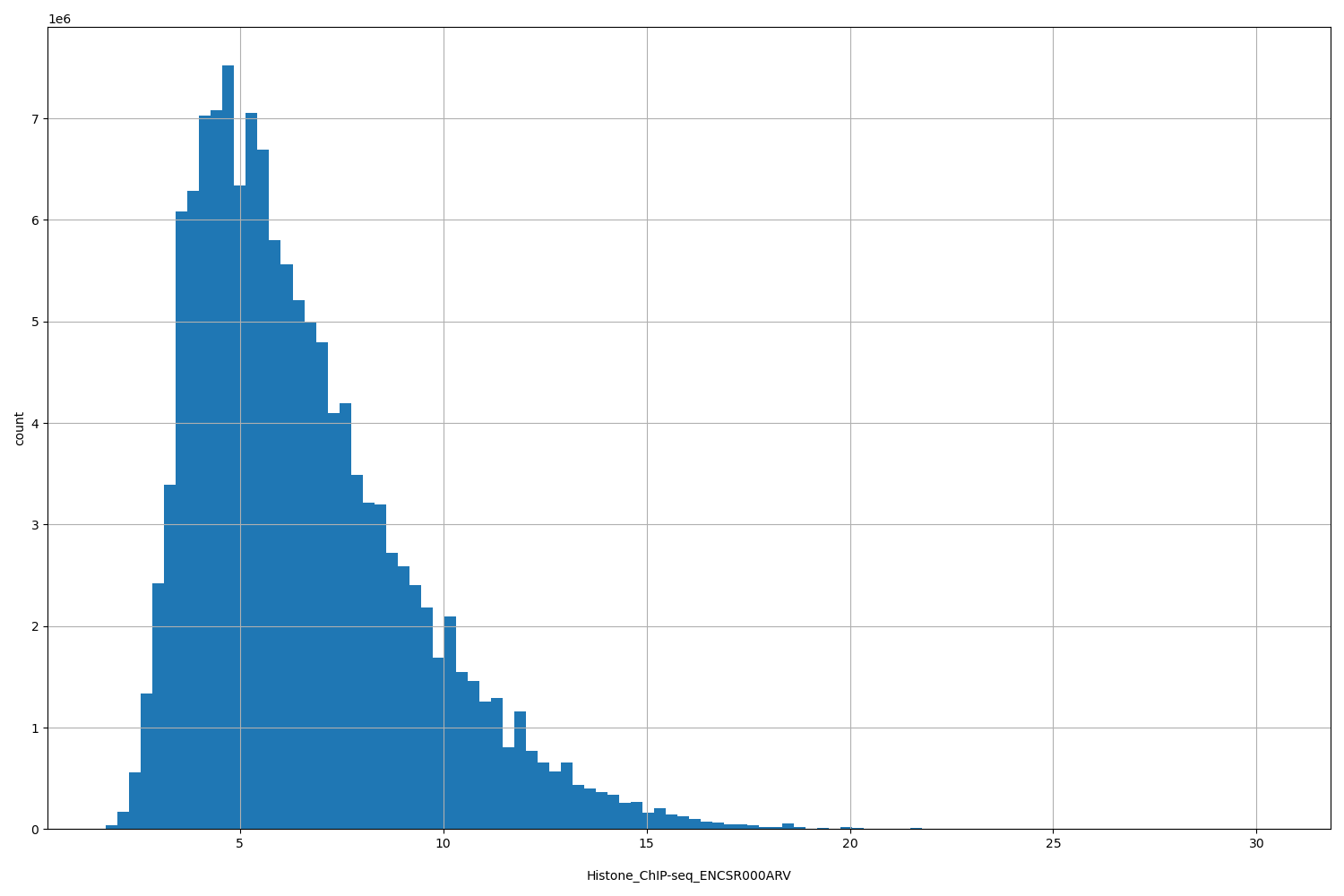 HISTOGRAM FOR Histone_ChIP-seq_ENCSR000ARV