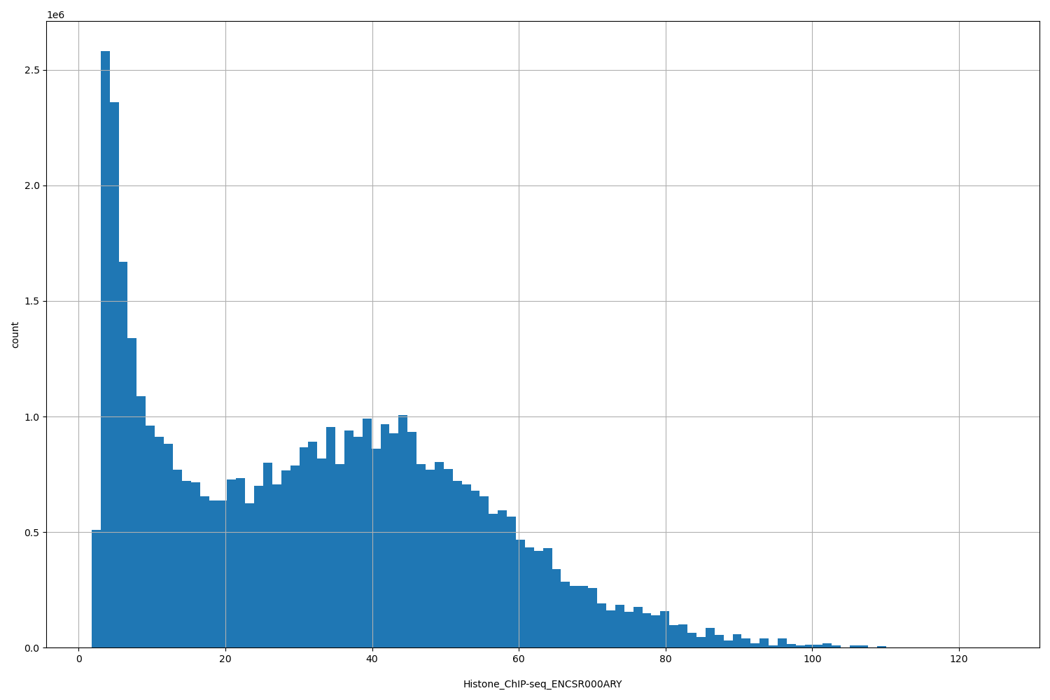 HISTOGRAM FOR Histone_ChIP-seq_ENCSR000ARY