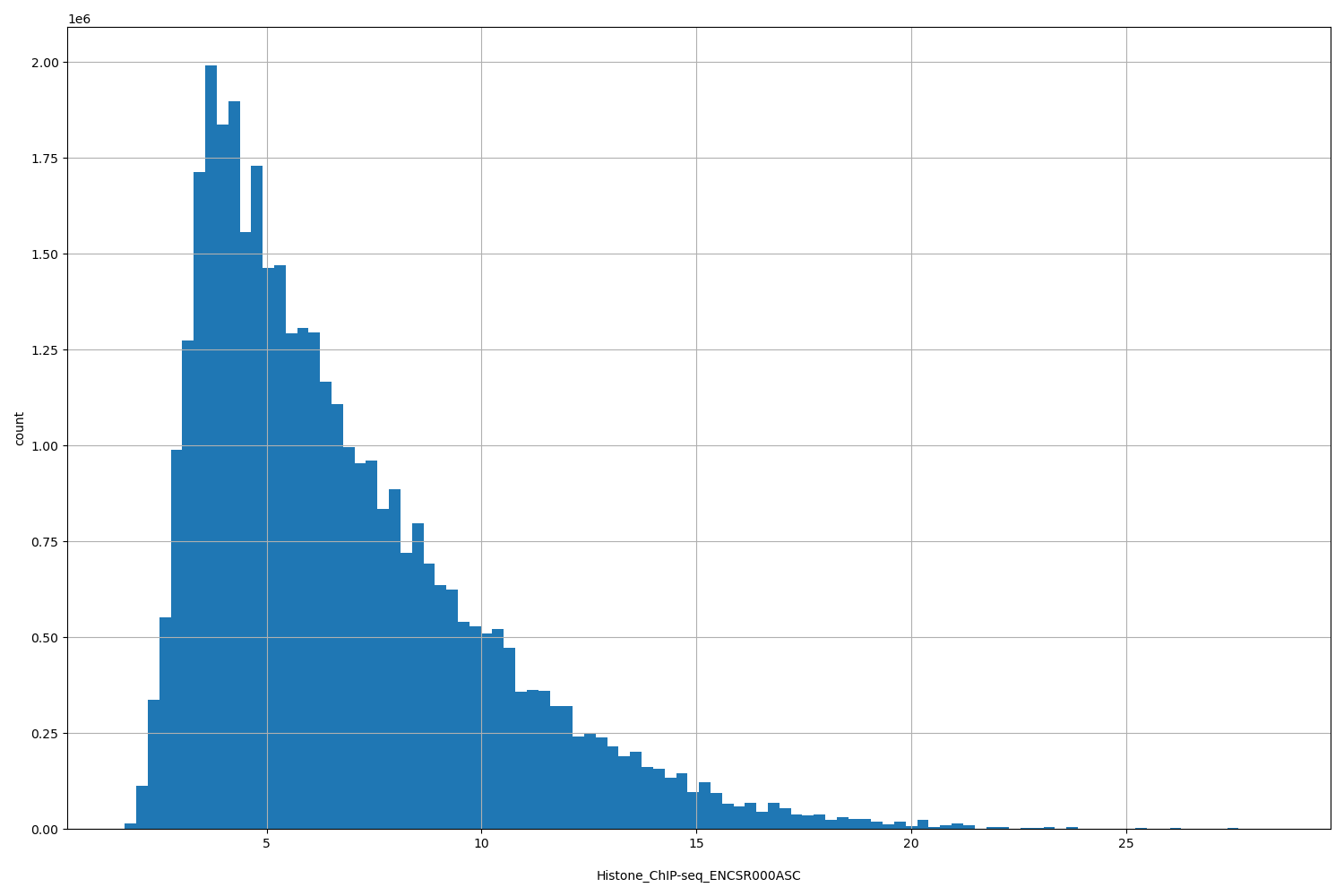 HISTOGRAM FOR Histone_ChIP-seq_ENCSR000ASC