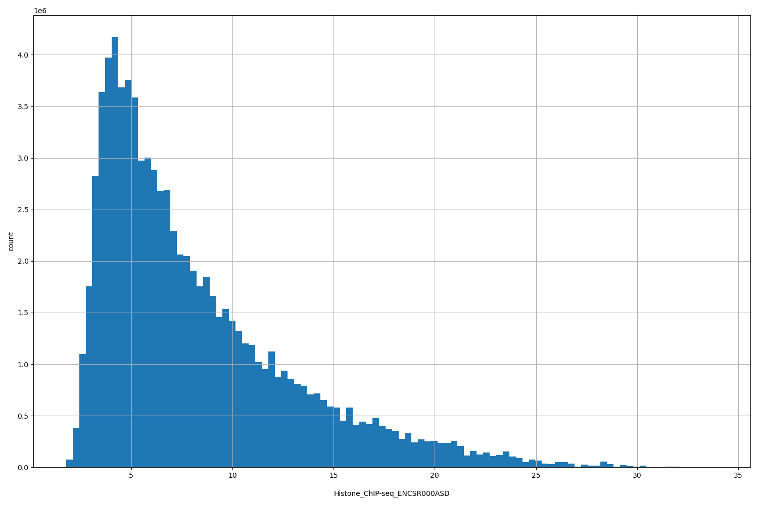 HISTOGRAM FOR Histone_ChIP-seq_ENCSR000ASD