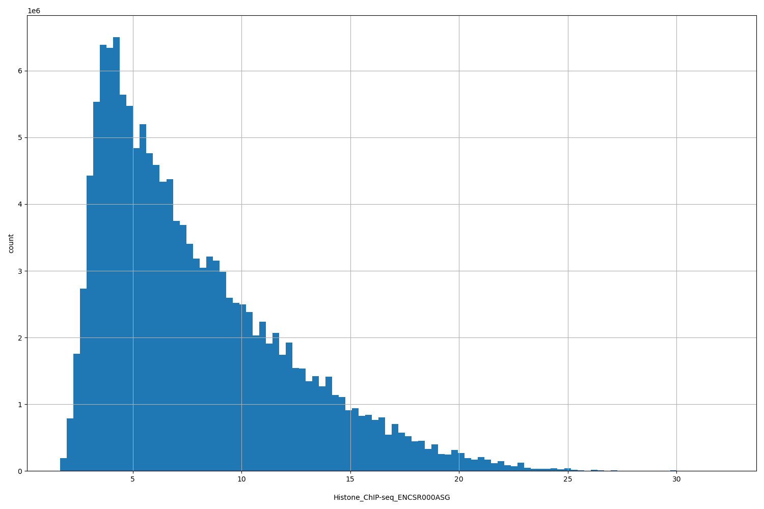 HISTOGRAM FOR Histone_ChIP-seq_ENCSR000ASG