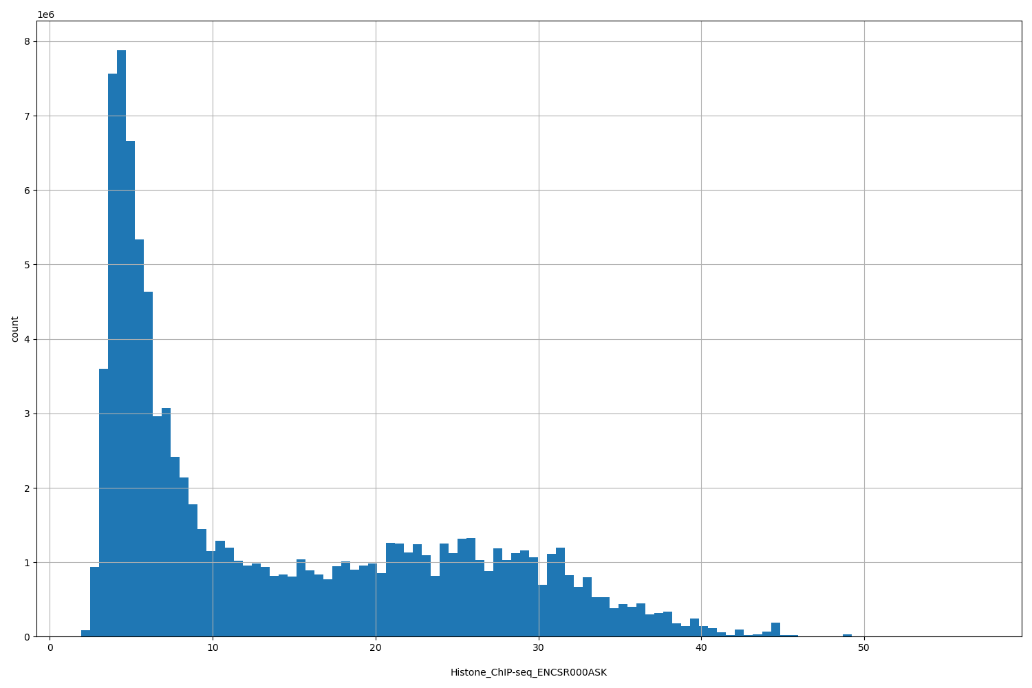 HISTOGRAM FOR Histone_ChIP-seq_ENCSR000ASK