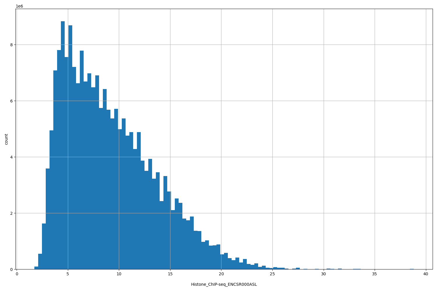 HISTOGRAM FOR Histone_ChIP-seq_ENCSR000ASL