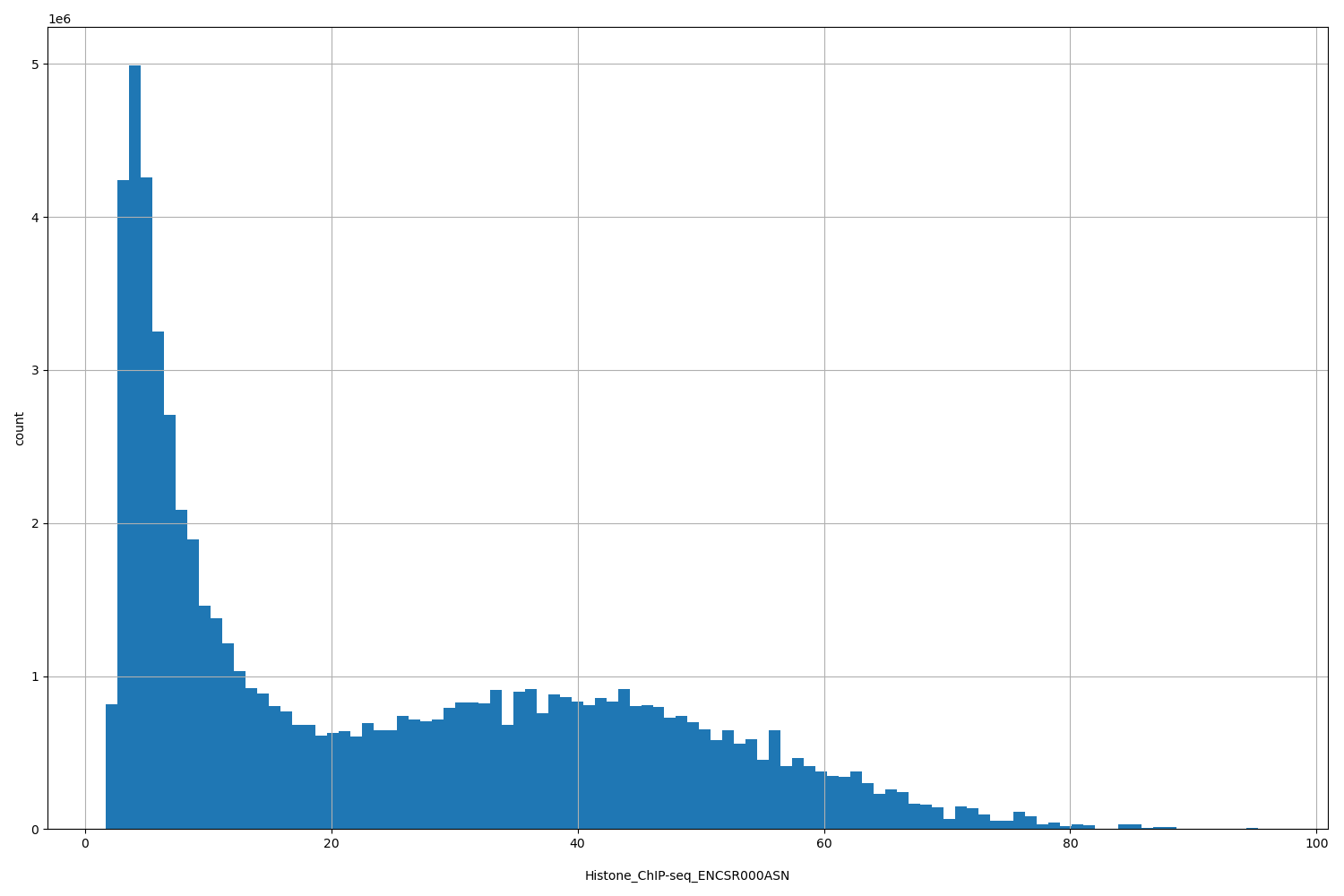 HISTOGRAM FOR Histone_ChIP-seq_ENCSR000ASN