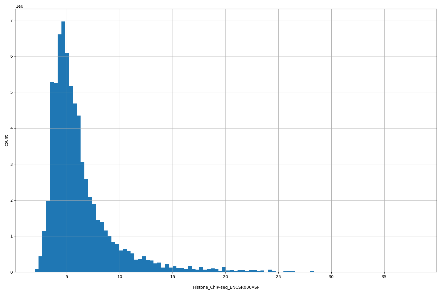 HISTOGRAM FOR Histone_ChIP-seq_ENCSR000ASP