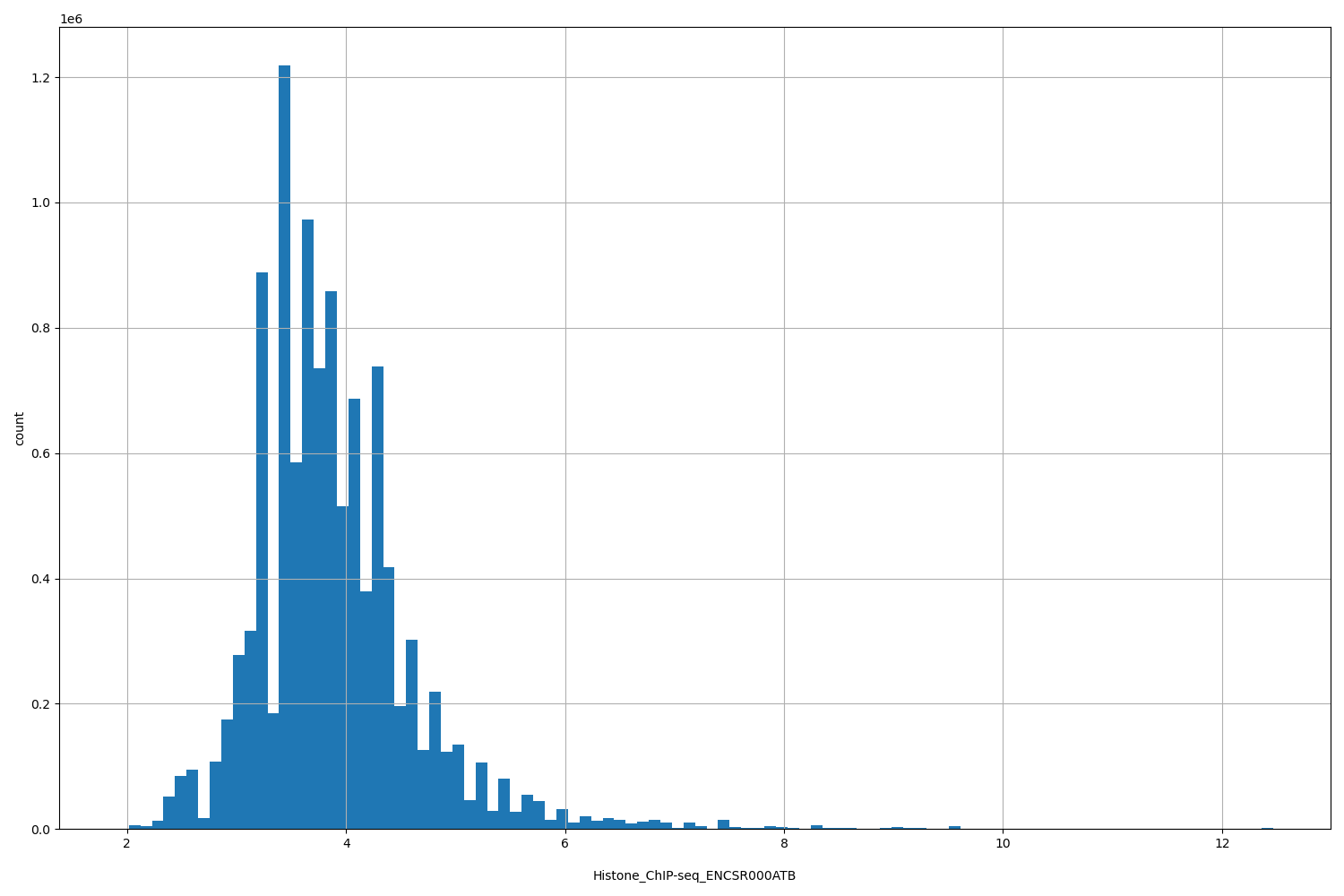 HISTOGRAM FOR Histone_ChIP-seq_ENCSR000ATB