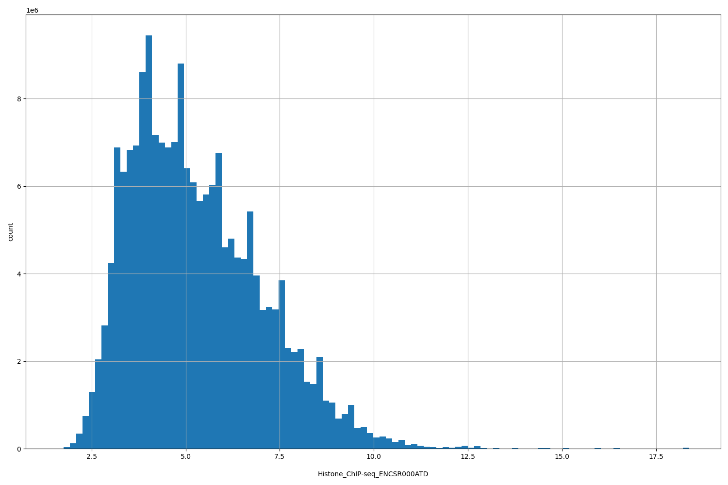 HISTOGRAM FOR Histone_ChIP-seq_ENCSR000ATD