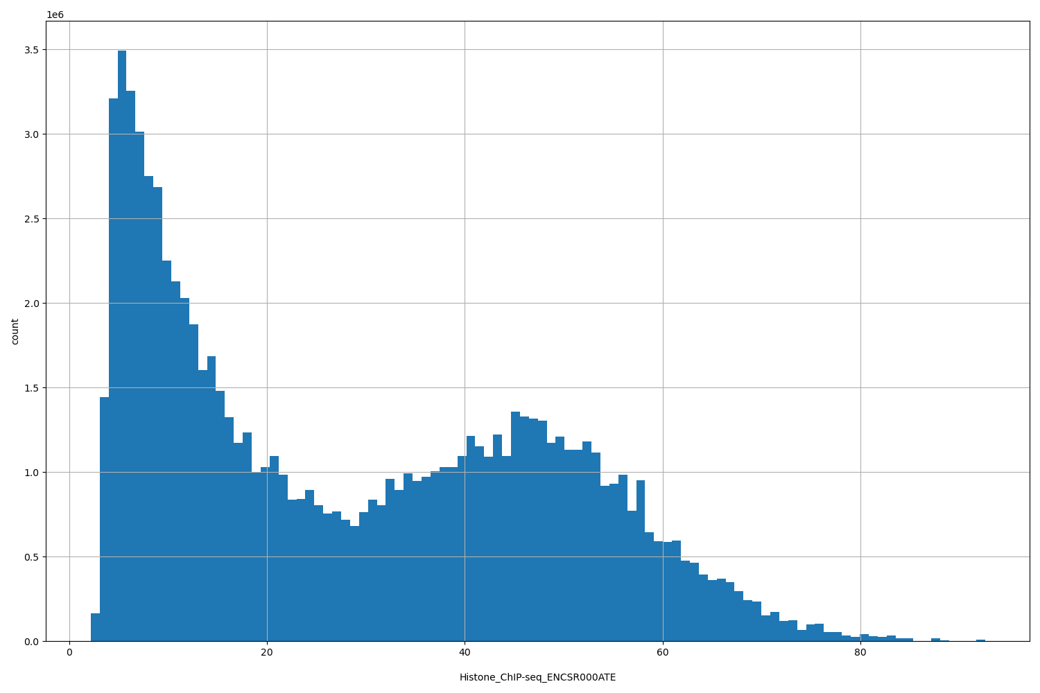 HISTOGRAM FOR Histone_ChIP-seq_ENCSR000ATE