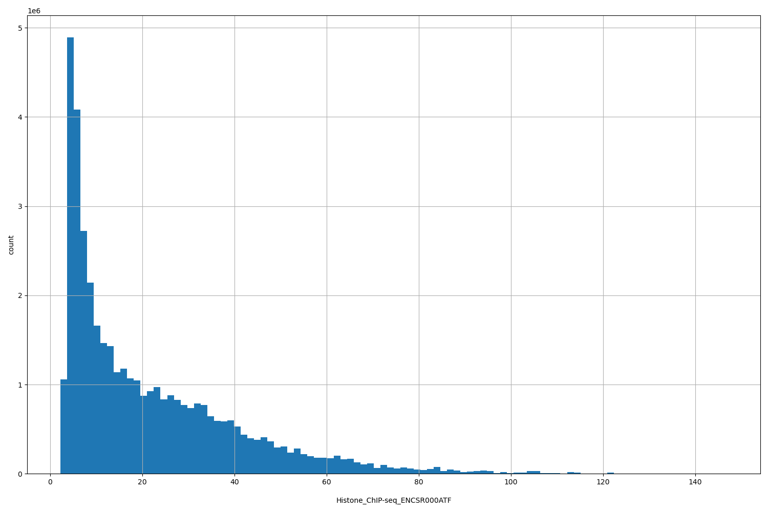 HISTOGRAM FOR Histone_ChIP-seq_ENCSR000ATF