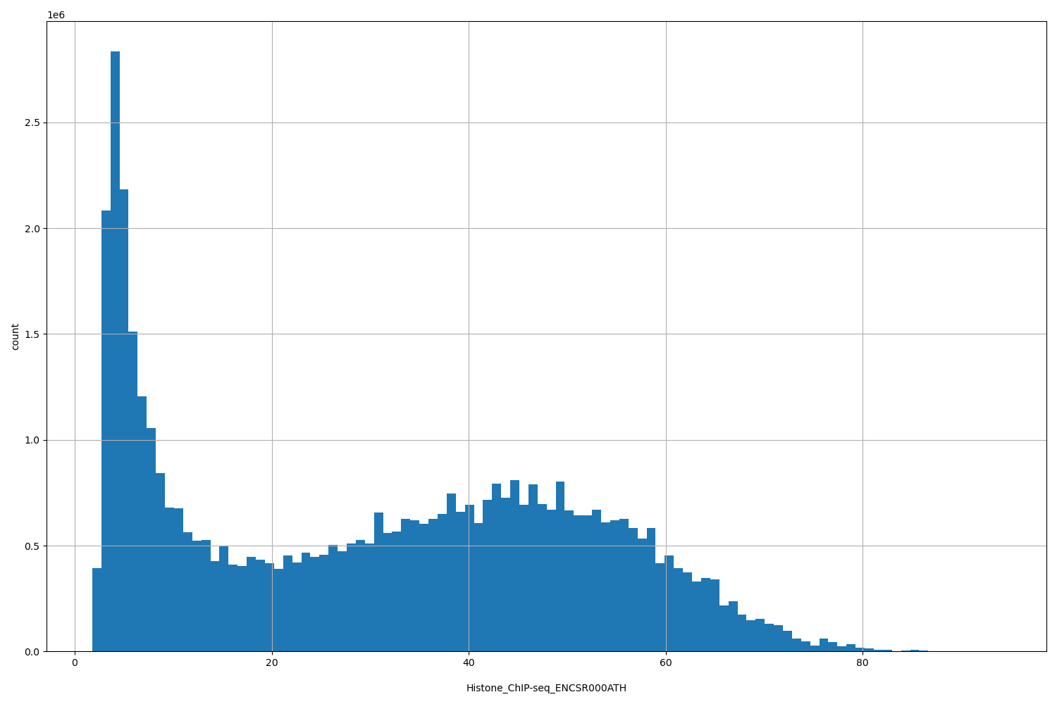 HISTOGRAM FOR Histone_ChIP-seq_ENCSR000ATH