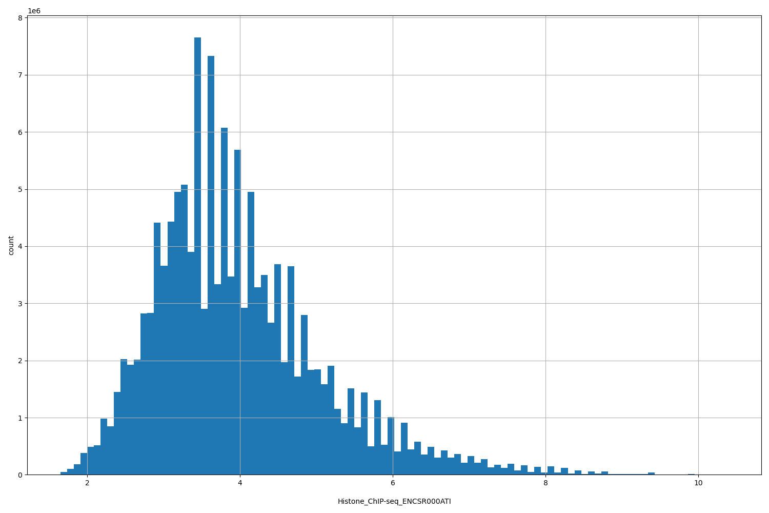 HISTOGRAM FOR Histone_ChIP-seq_ENCSR000ATI