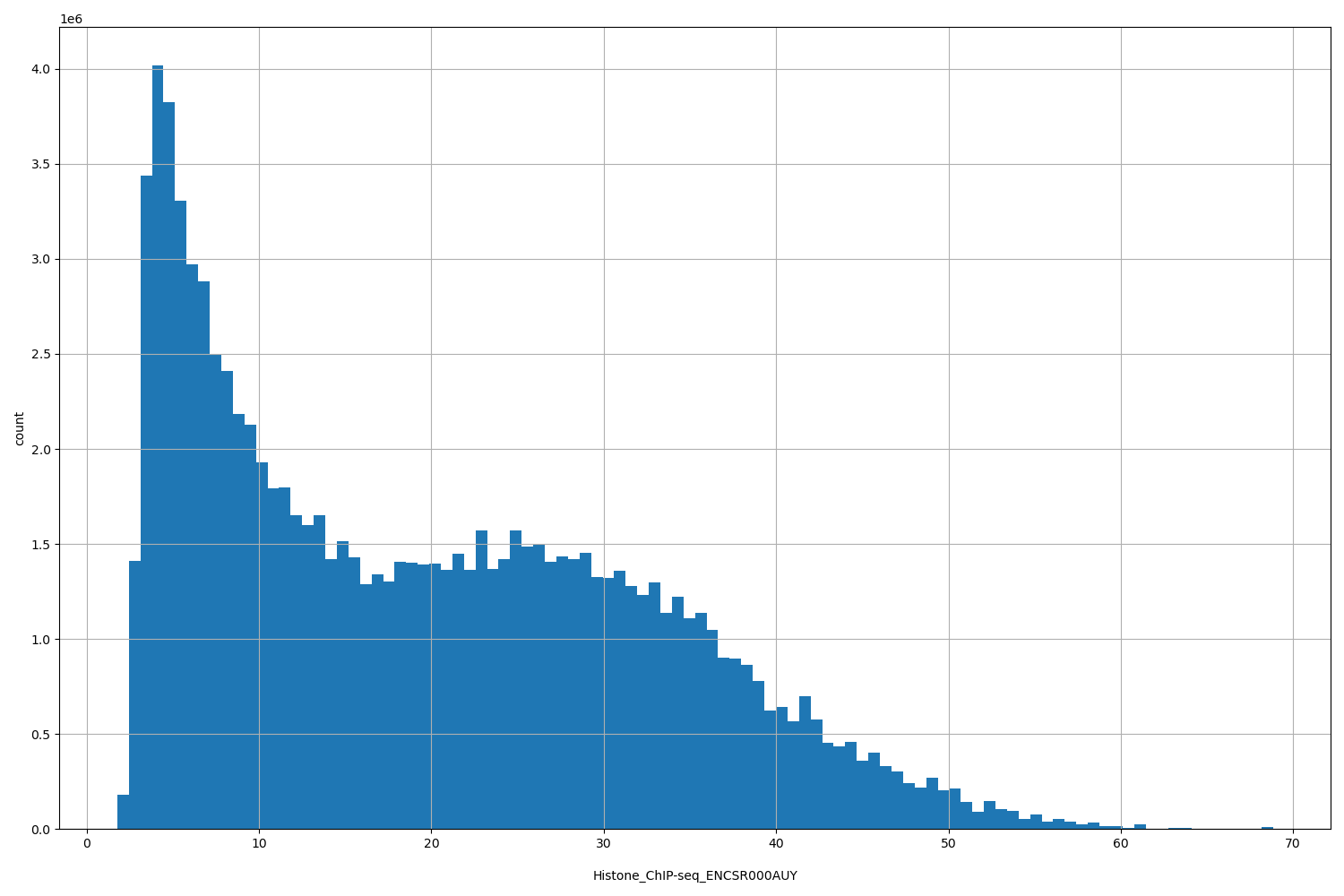 HISTOGRAM FOR Histone_ChIP-seq_ENCSR000AUY